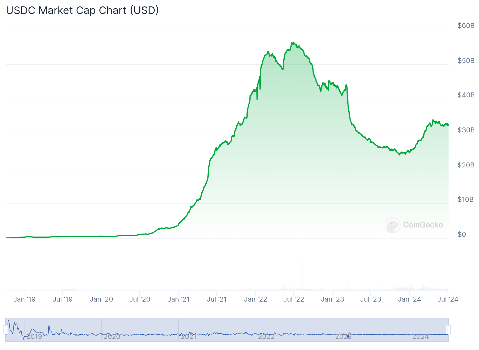 A graph of USDC’s market capitalization over time.